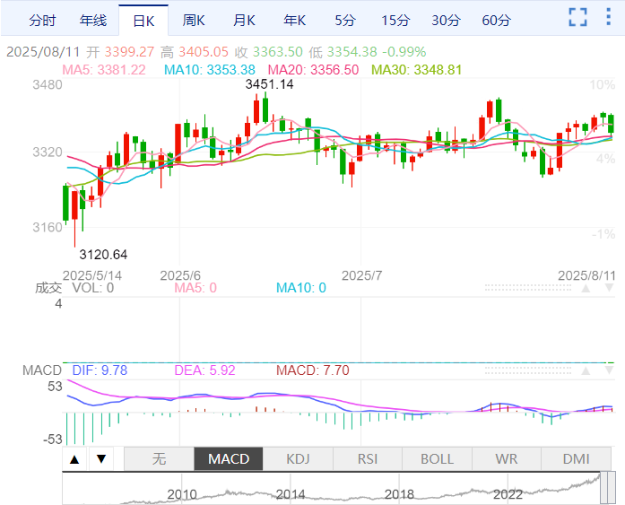 美元回落提振金價，本周聚焦通脹數據及美俄會晤