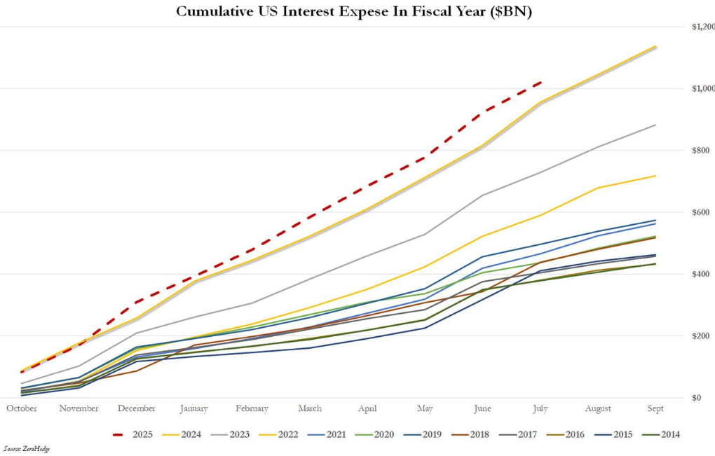從CPI到債務看美國經濟全景—通膨分化、政策博弈與債務壓力交織