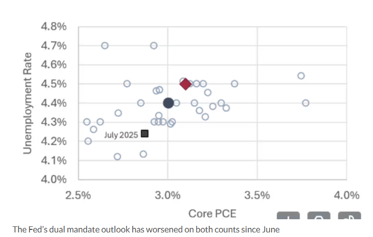 數據矛盾下的寬鬆懸念：聯準會降息預期與鮑威爾的關鍵表態