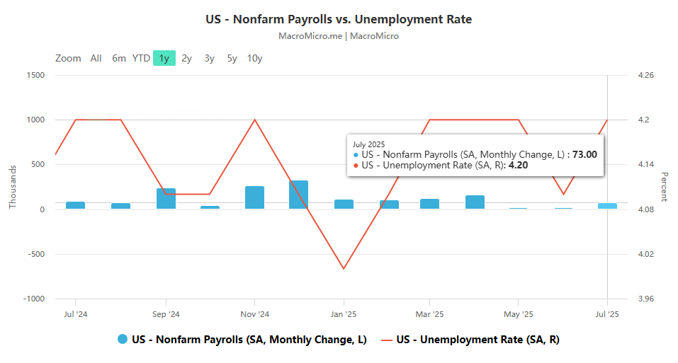 鲍威尔押注降息稳就业，8 月非农数据成 “第一块试金石”！