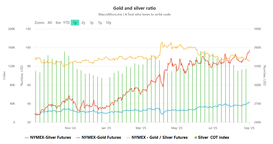 金銀價格強勢上行背後:聯準會降息預期升溫與多重市場力量共振