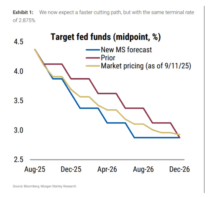 聯準會降息成定局?從「防通膨」 轉向「保就業」!