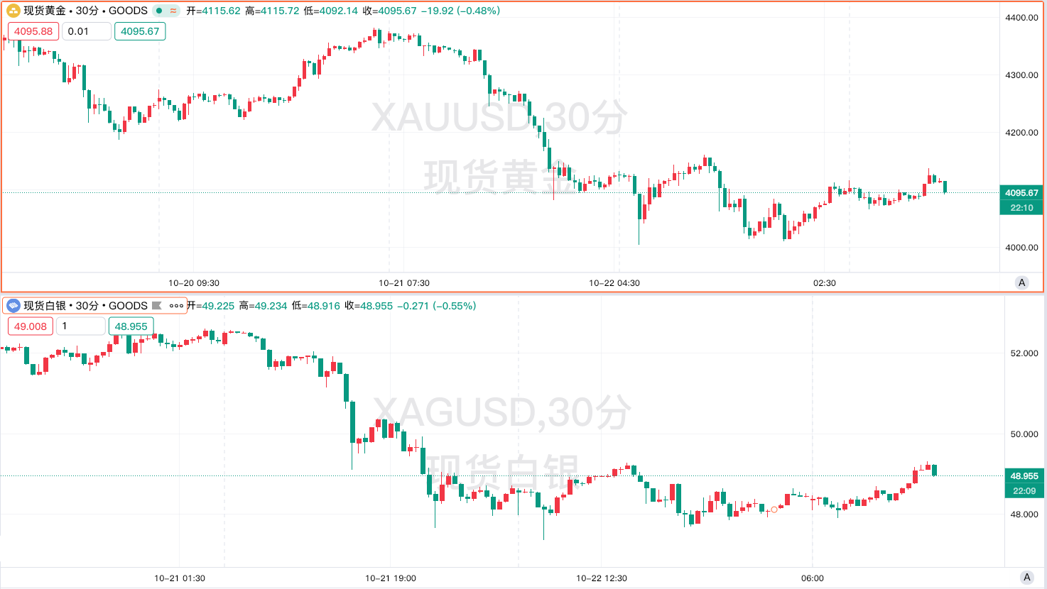 黃金單日暴跌6% 創5 年紀錄-短期承壓vs 長期多頭市場?現在該賣還是該買?