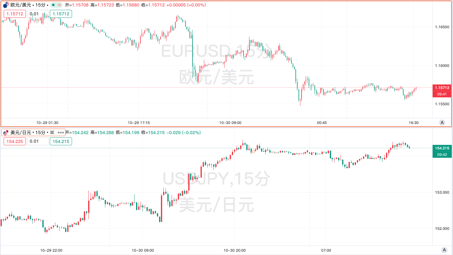 ​歐元漲、日圓貶損、降息預期涼：三大央行政策差，讓全球市場「站不穩」