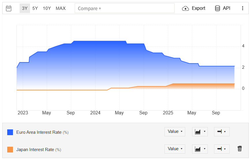 聯準會三連降息啟幕全球政策分化,歐日博弈下的市場連結新格局