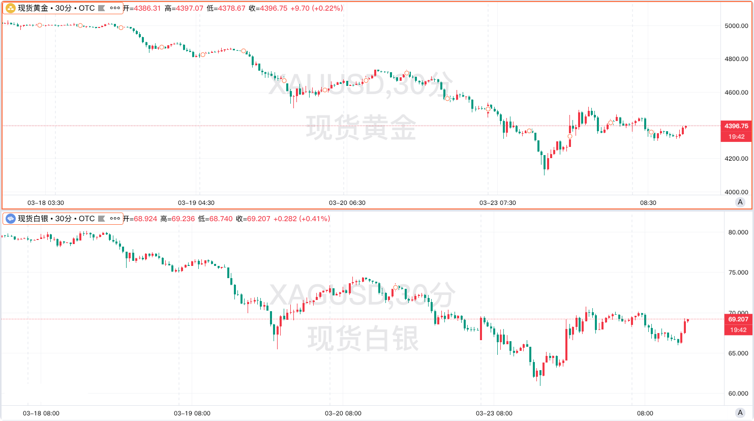 黃金創40 餘年最大單週跌幅,背後核心驅動到底發生了什麼事?
