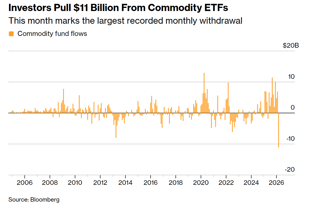川普政策轉向牽引油價波動,大宗商品資金創紀錄撤離
