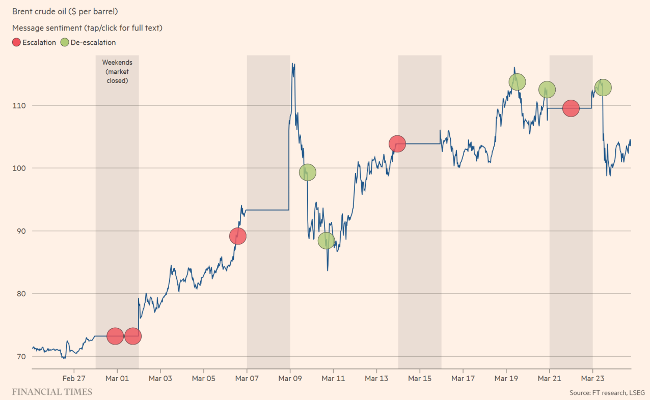 川普政策轉向牽引油價波動,大宗商品資金創紀錄撤離