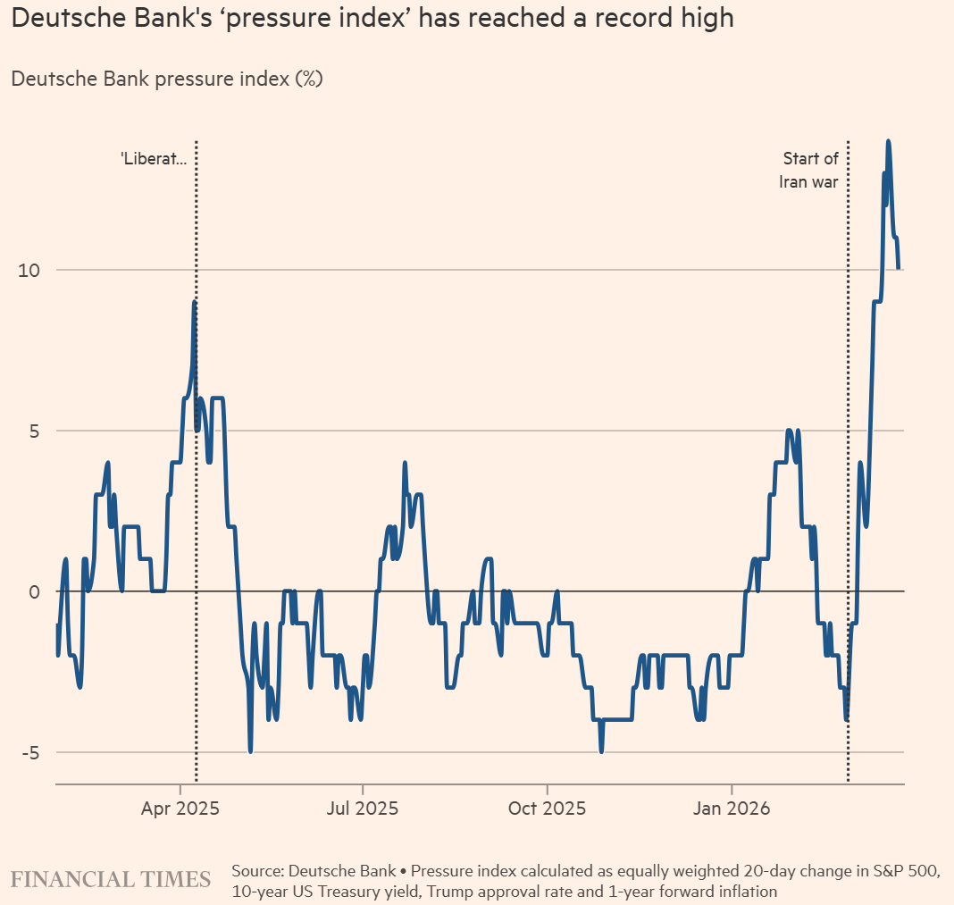 川普政策轉向牽引油價波動,大宗商品資金創紀錄撤離