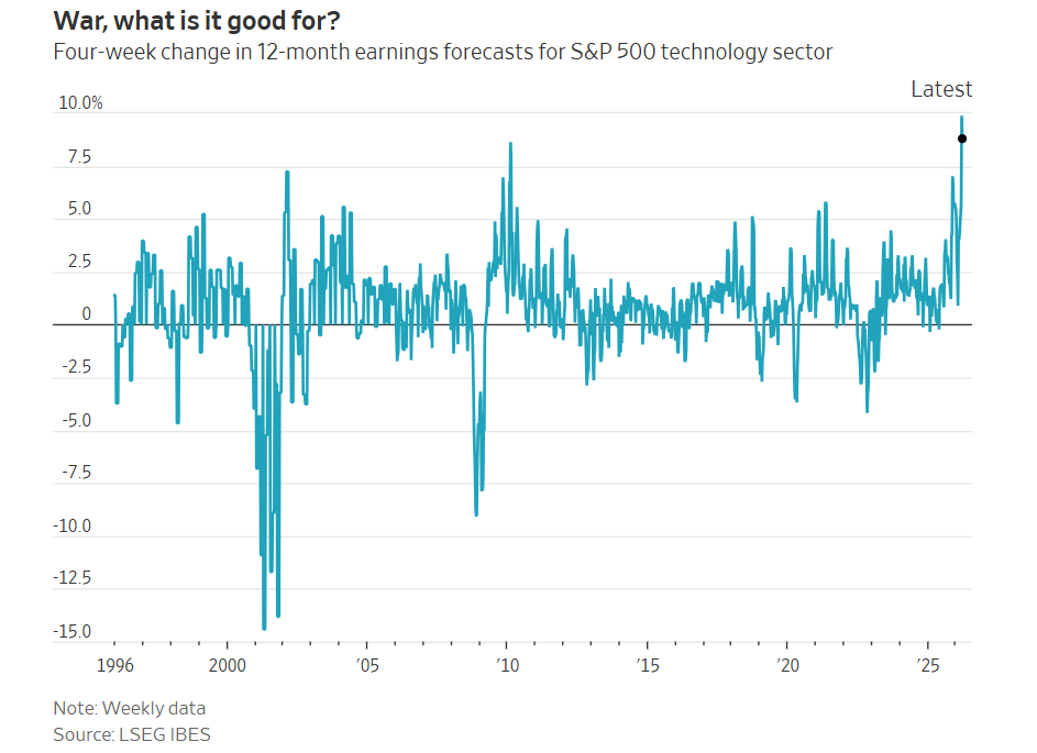 中東戰火會拖垮美股嗎？三大支撐力給答案！