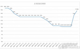 MACRO MARKETS巨汇洞悉场：土耳其艰难告别“另类”政策