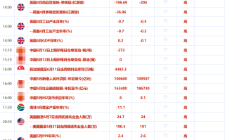 Macro巨汇每日分析：避险情绪回升助力金价上涨美通胀数据不及预期