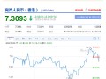 MACRO MARKETS巨汇洞悉场：人民币中间价报7.1798，下调23点
