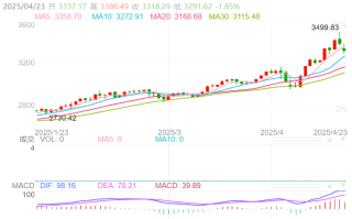 Macro巨汇黄金价格分析：金价跳水近200美元！贸易战降温信号引爆市场