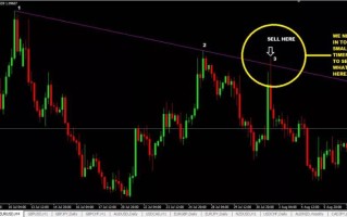 Macro巨汇：趋势线结合“1-2-3模式”的外汇交易策略，堪称经典！