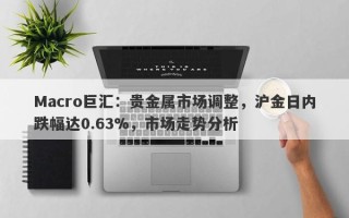 Macro巨汇：贵金属市场调整，沪金日内跌幅达0.63%，市场走势分析