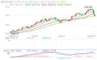 Macro 巨汇今日黄金最新消息：央行继续增持黄金