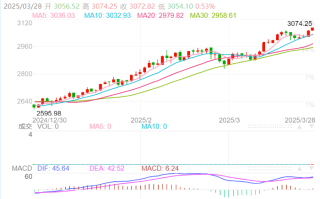 Macro 巨汇今日黄金价格分析：国际金价狂飙刷新高！