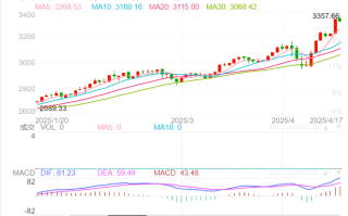 Macro巨汇黄金价格分析：美元信用体系崩塌正强化黄金牛市逻辑