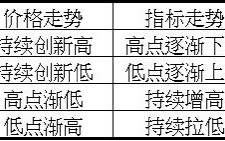 Macro巨汇：外汇入门新手必要的9种外汇背离形态！