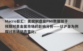 Macro巨汇：美国制造业PMI数据低于预期对贵金属市场的影响分析——以沪金为例探讨市场动态变化。