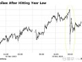 MACRO MARKETS巨汇洞悉场：日元触及年内低点后跳涨