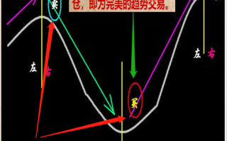 Macro巨汇：如何判断外汇趋势交易的开始和结束？