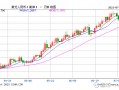 MACRO MARKETS巨汇洞悉场：人民币上调209点