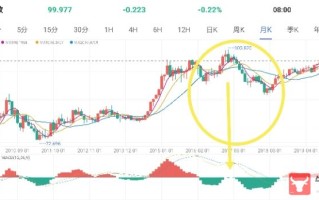 Macro巨汇：MACD指标的运用与分析