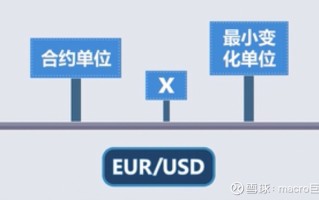 MACRO MARKETS外汇知识小课堂：如何计算外汇点值