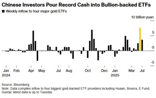 MACRO MARKETS巨汇黄金最新消息：中国推动黄金ETF创纪录流入