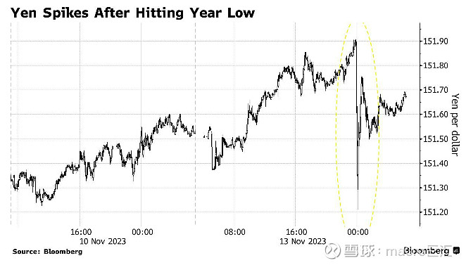 MACRO MARKETS巨汇洞悉场：日元触及年内低点后跳涨-第1张图片-Macro Global Markets巨汇