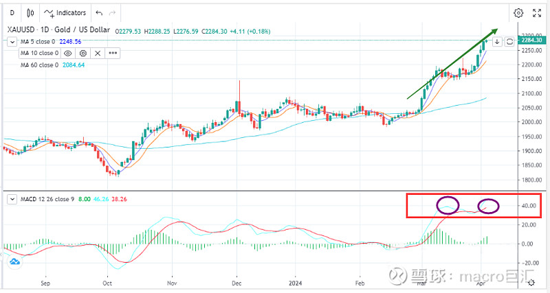 MACRO MARKETS巨汇交易分析：多头情绪主导，金价深V反弹-第2张图片-Macro Global Markets巨汇