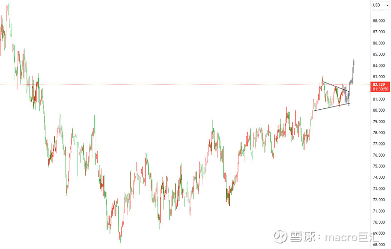 MACRO MARKETS巨汇交易分析：突破三角整理后将加速走高？-第2张图片-Macro Global Markets巨汇