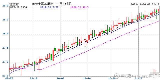MACRO MARKETS巨汇洞悉场：加息500点！土耳其里拉急涨后回落-第1张图片-Macro Global Markets巨汇