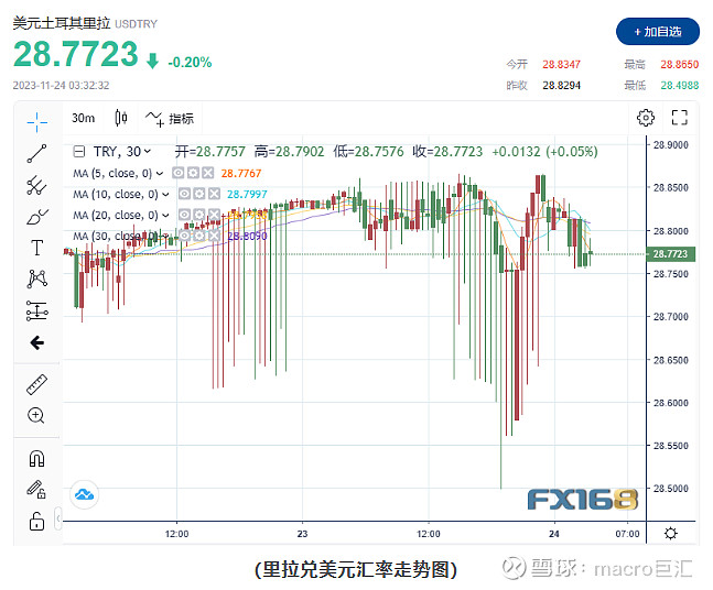 MACRO MARKETS巨汇洞悉场：加息500点！土耳其里拉急涨后回落-第2张图片-Macro Global Markets巨汇