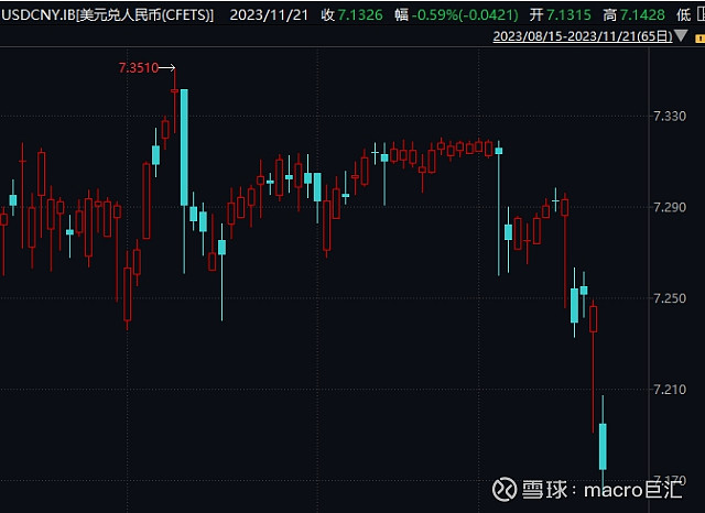 163MACRO MARKETS巨汇洞悉场：人民币将继续大涨-第2张图片-Macro Global Markets巨汇