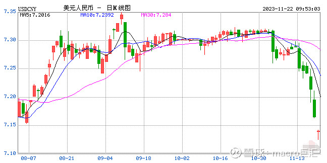 MACRO MARKETS巨汇：三大因素推动反弹，人民币暴涨700点升破7.18-第1张图片-Macro Global Markets巨汇