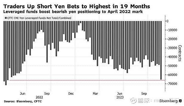 MACRO MARKETS巨汇洞悉场：投机者正在加大对日元的看空力度-第1张图片-Macro Global Markets巨汇