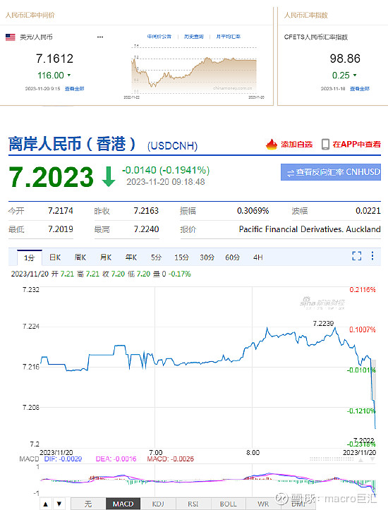 MACRO MARKETS巨汇洞悉场：人民币升值至2023年8月11日以来最高！-第2张图片-Macro Global Markets巨汇