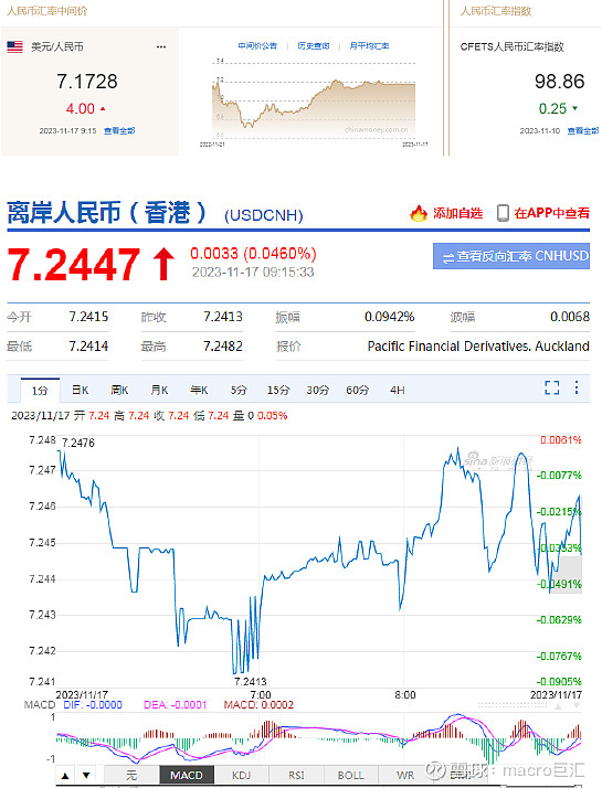 MACRO MARKETS巨汇洞悉场：人民币中间价报7.1728，下调4点-第2张图片-Macro Global Markets巨汇