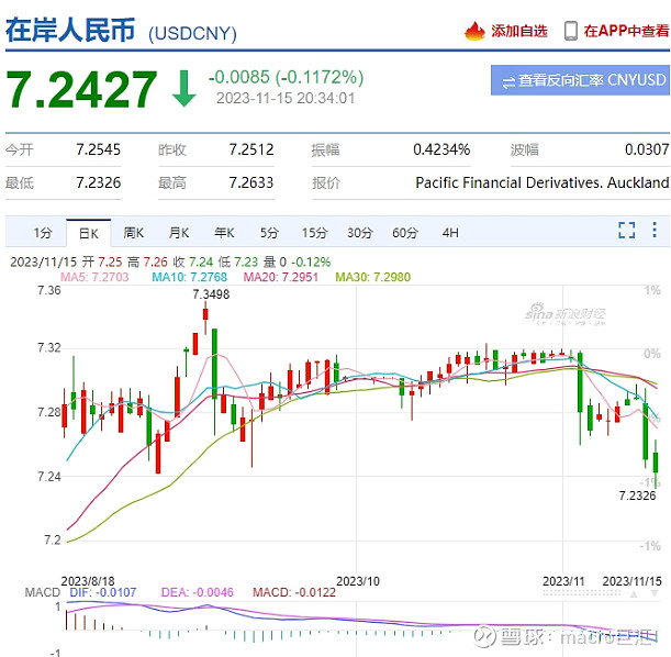 MACRO MARKETS巨汇洞悉场：人民币迅速反弹！-第2张图片-Macro Global Markets巨汇