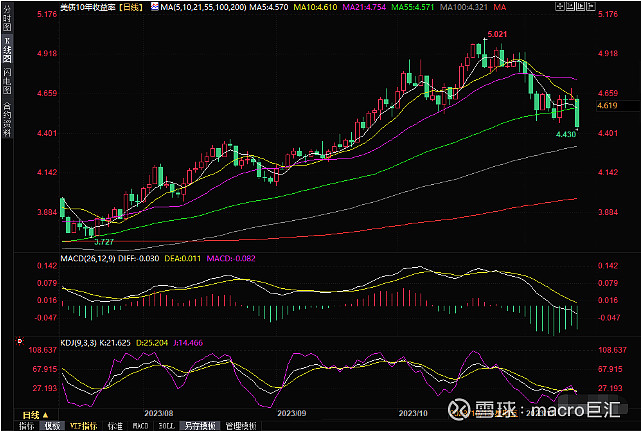 MACRO MARKETS巨汇洞悉场：未来几个月美国国债收益率将下降-第1张图片-Macro Global Markets巨汇