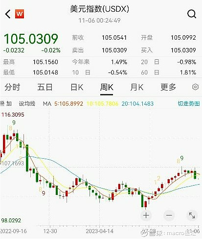 MACRO MARKETS巨汇洞悉场：美元走弱，美债收益率也顺势回落-第2张图片-Macro Global Markets巨汇