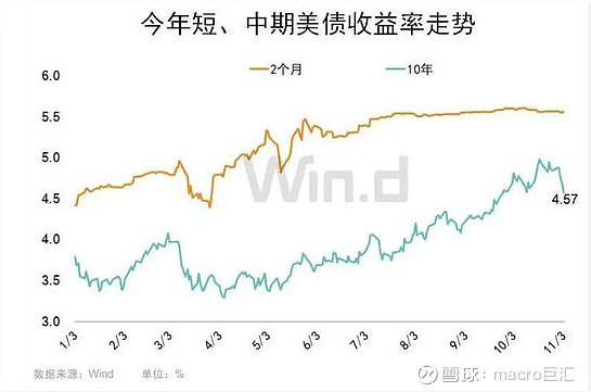 MACRO MARKETS巨汇洞悉场：美元走弱，美债收益率也顺势回落-第3张图片-Macro Global Markets巨汇