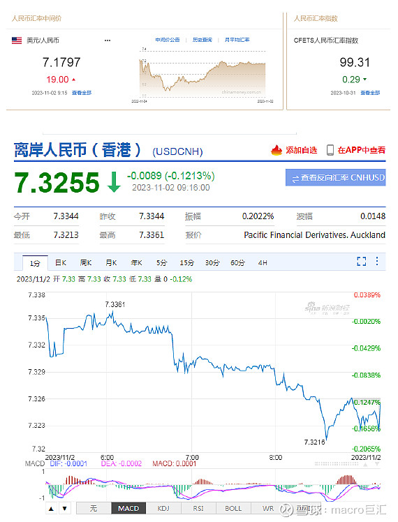 MACRO MARKETS巨汇洞悉场：人民币下调19点-第2张图片-Macro Global Markets巨汇