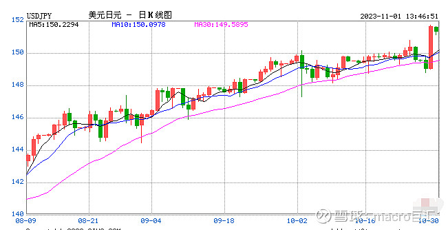 MACRO MARKETS巨汇洞悉场：日元汇率暴跌再破151关口-第1张图片-Macro Global Markets巨汇