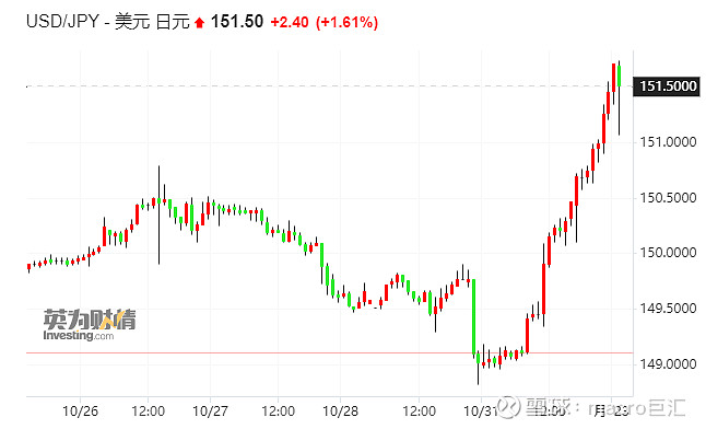 MACRO MARKETS巨汇洞悉场：日元汇率暴跌再破151关口-第2张图片-Macro Global Markets巨汇