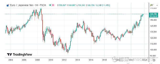 MACRO MARKETS巨汇洞悉场：日元汇率暴跌再破151关口-第3张图片-Macro Global Markets巨汇