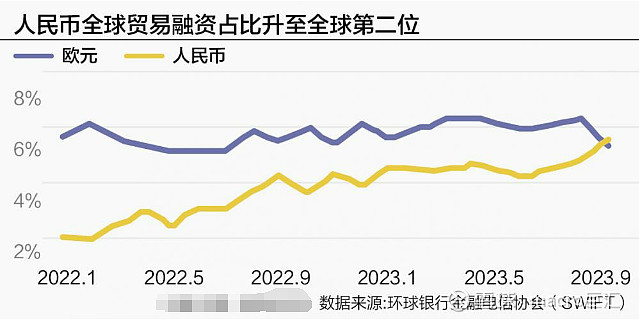 MACRO MARKETS巨汇洞悉场：人民币全球贸易融资占比跃居第二-第1张图片-Macro Global Markets巨汇